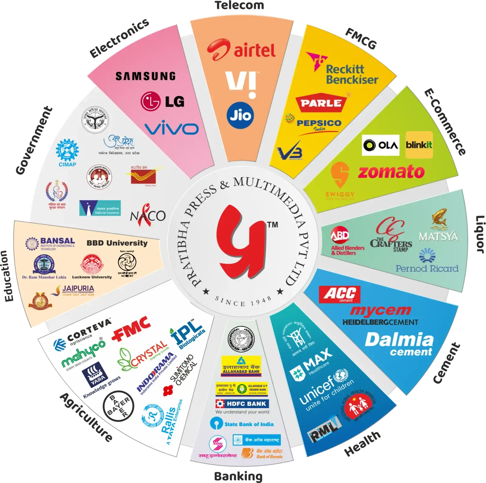 PPML industries wheel showing the eleven sectors served.
