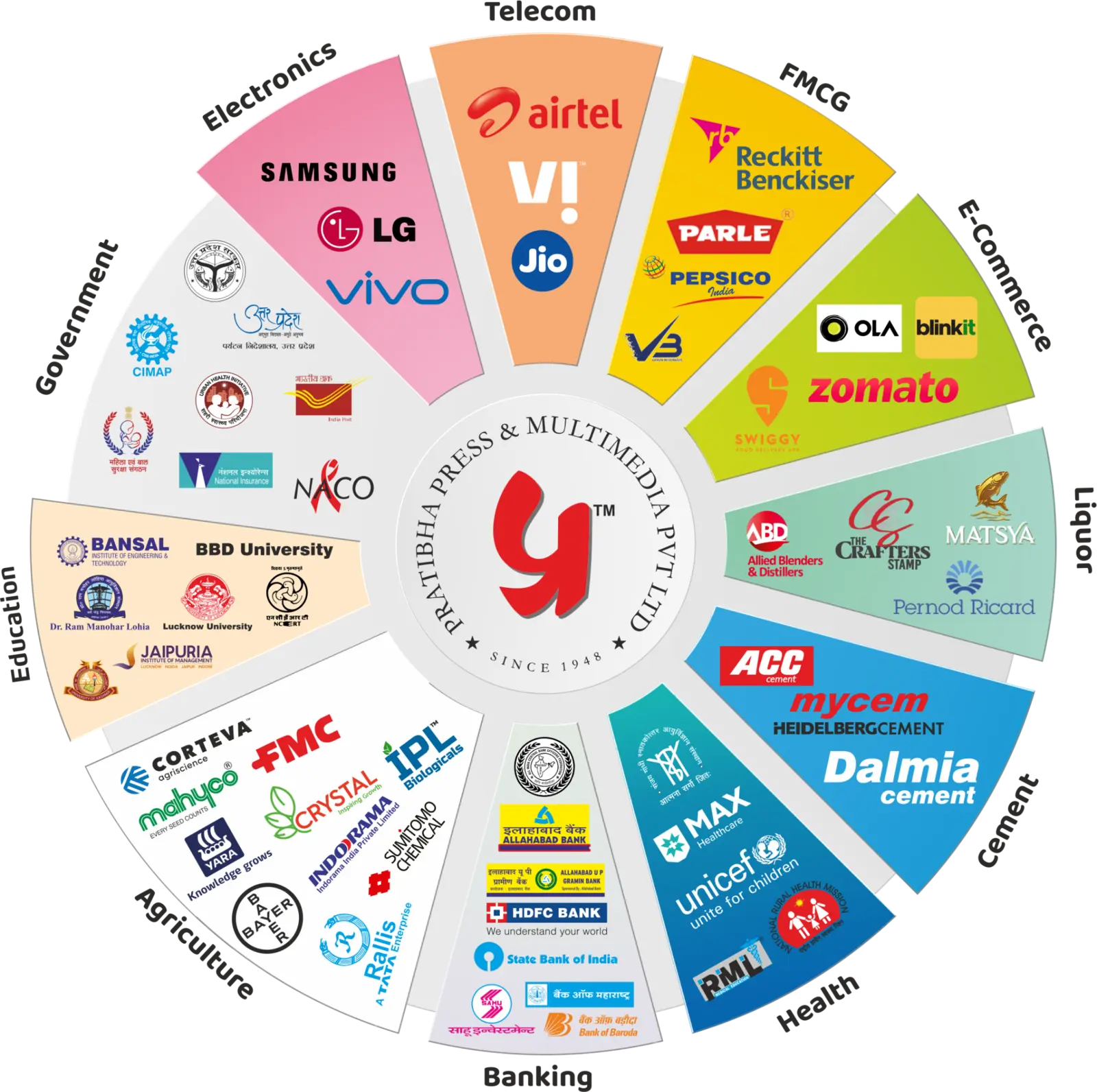 PPML brochure wheel showing the sectors and client brands the company has served.